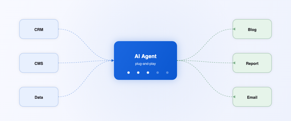 Blogable workflow automation diagram